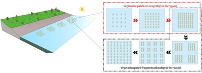 Numerical simulation of landscape ecological river flow structure based on vegetation patch distribution and fragmentation